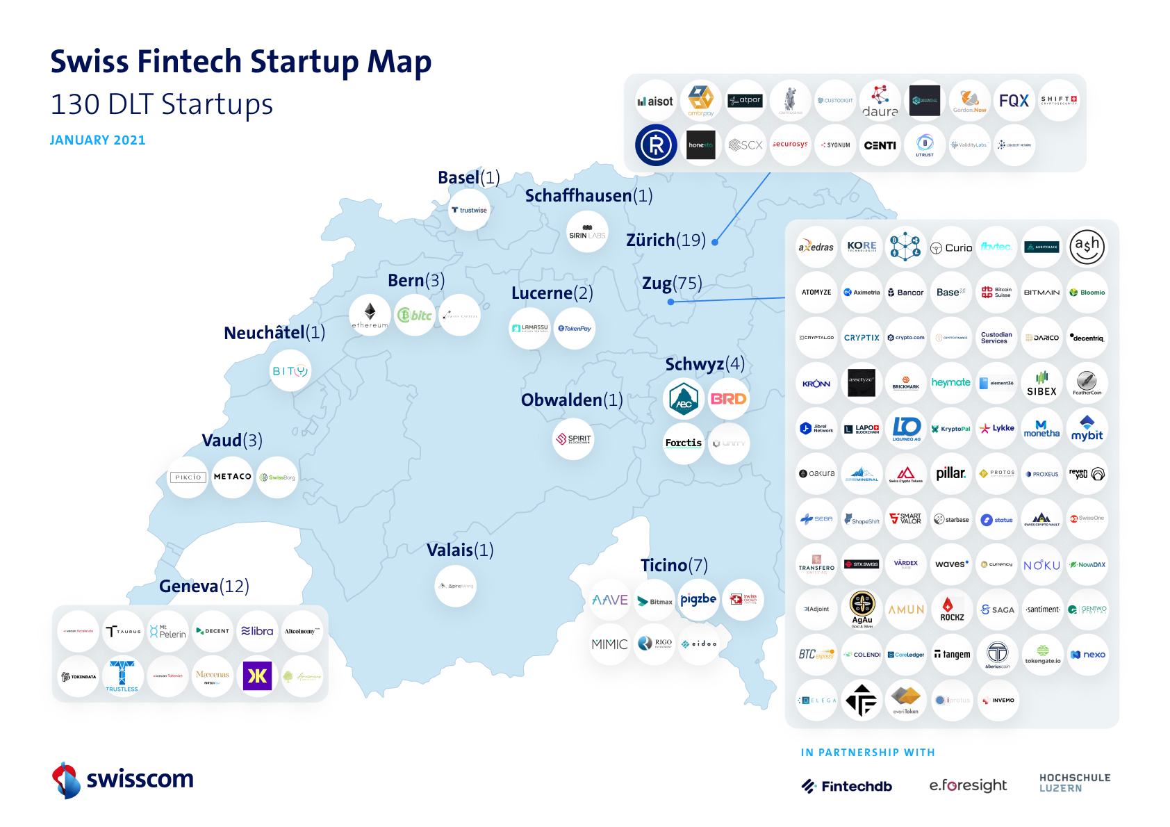 DLT Fintech Start-up Map