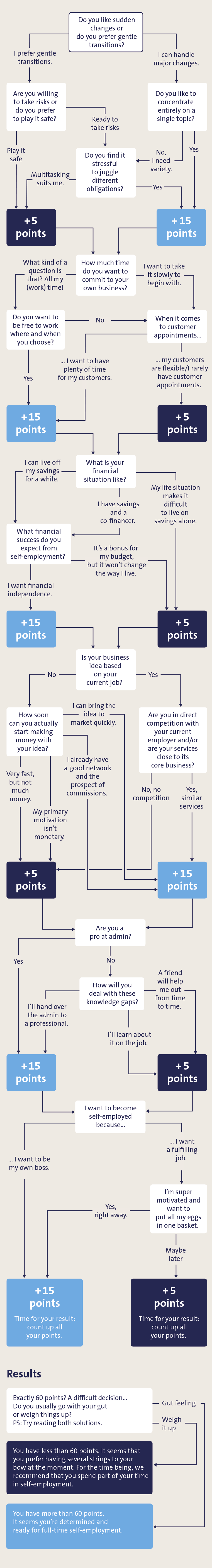 Decision Tree Self-Employment