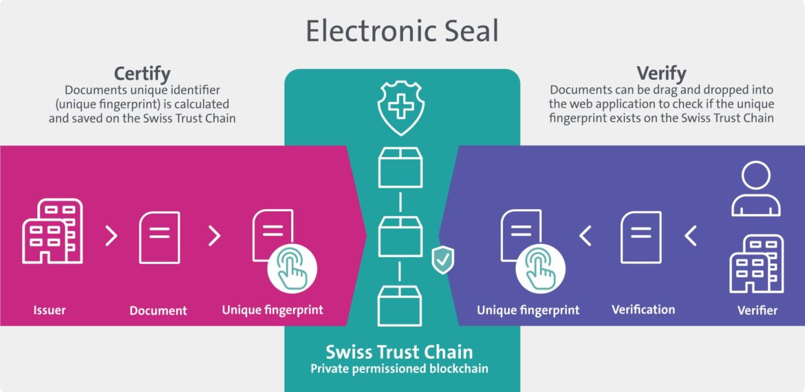 Swisscom electronic seal on blockchain