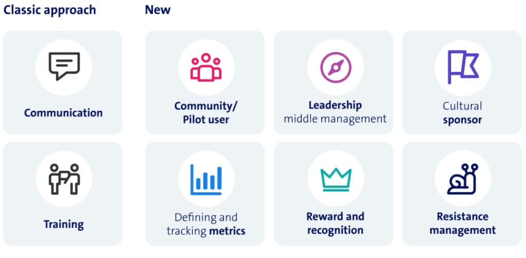 The Swisscom Future Work Experience team’s action areas.