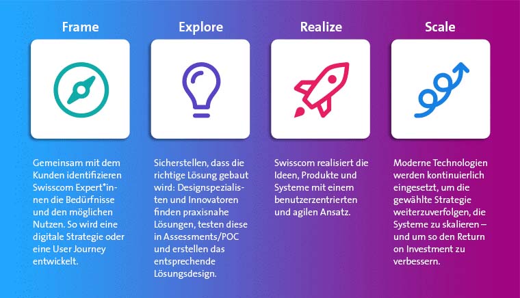 Die vier Stufen des Rethink-Frameworks von Swisscom.