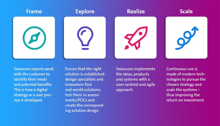 The Swisscom framework 'rethink your digital journey'