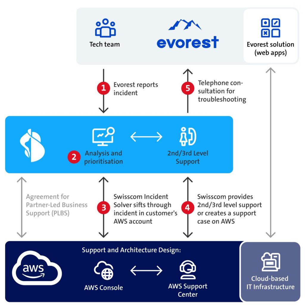 Collaboration between Swisscom, Evorest and AWS