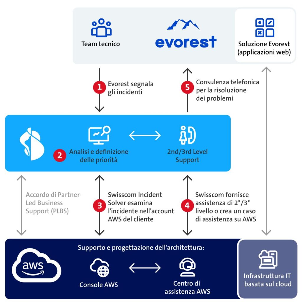 La collaborazione tra Swisscom, Evorest e AWS