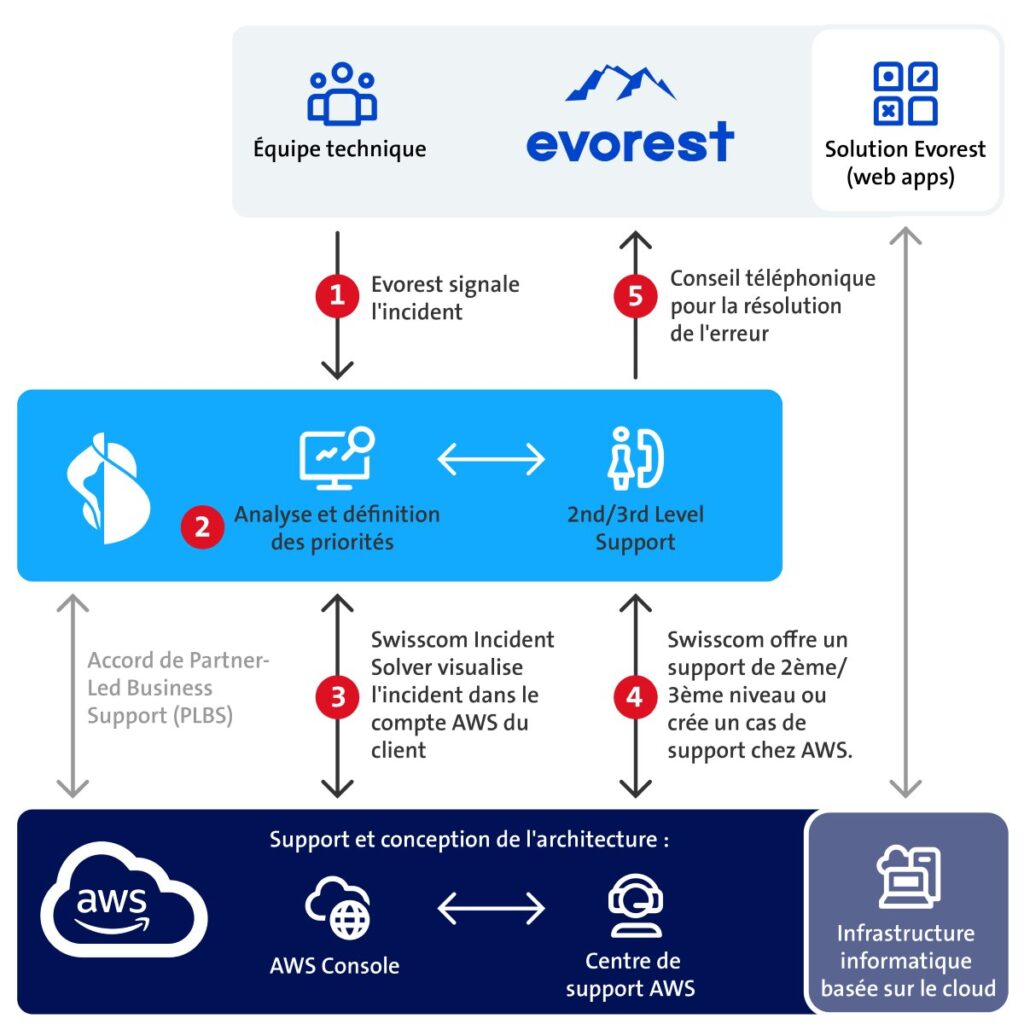 collaboration entre Swisscom, Evorest et AWS