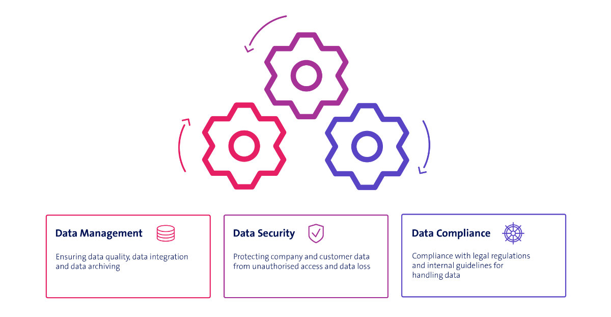 Interplay of data management, data security and data compliance