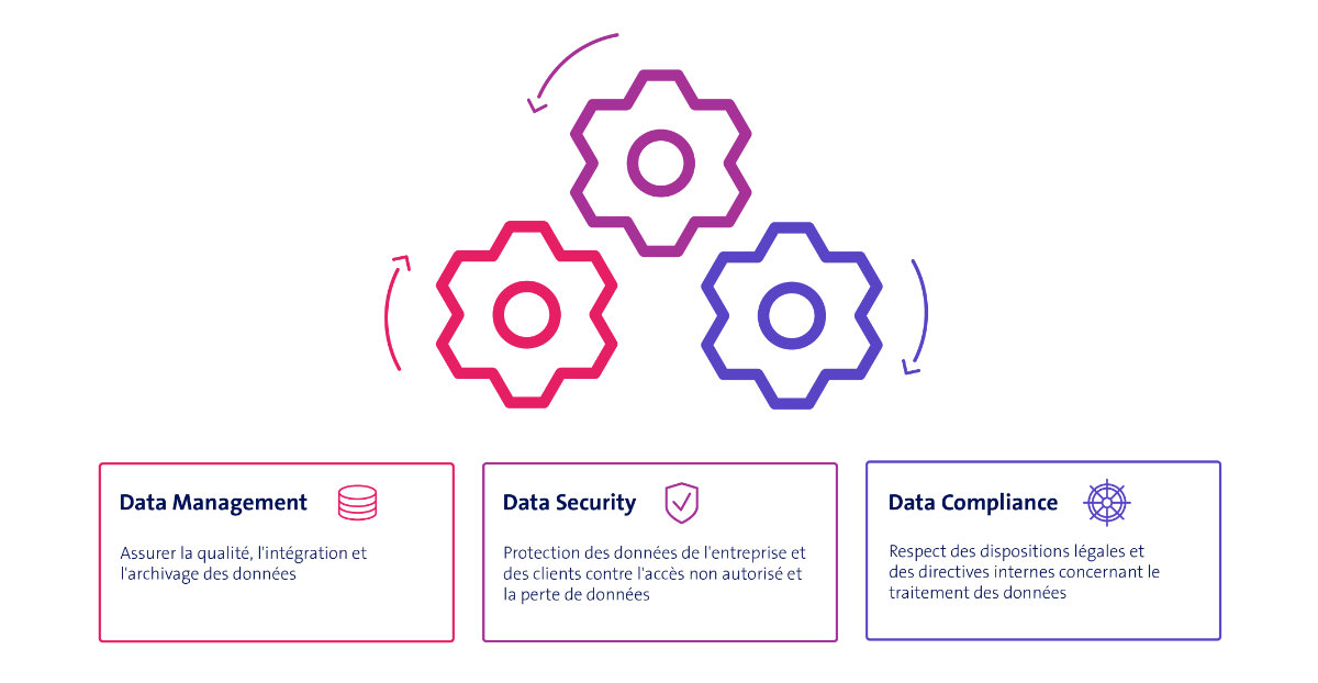 Interaction de la gestion, de la sécurité et de la conformité des données