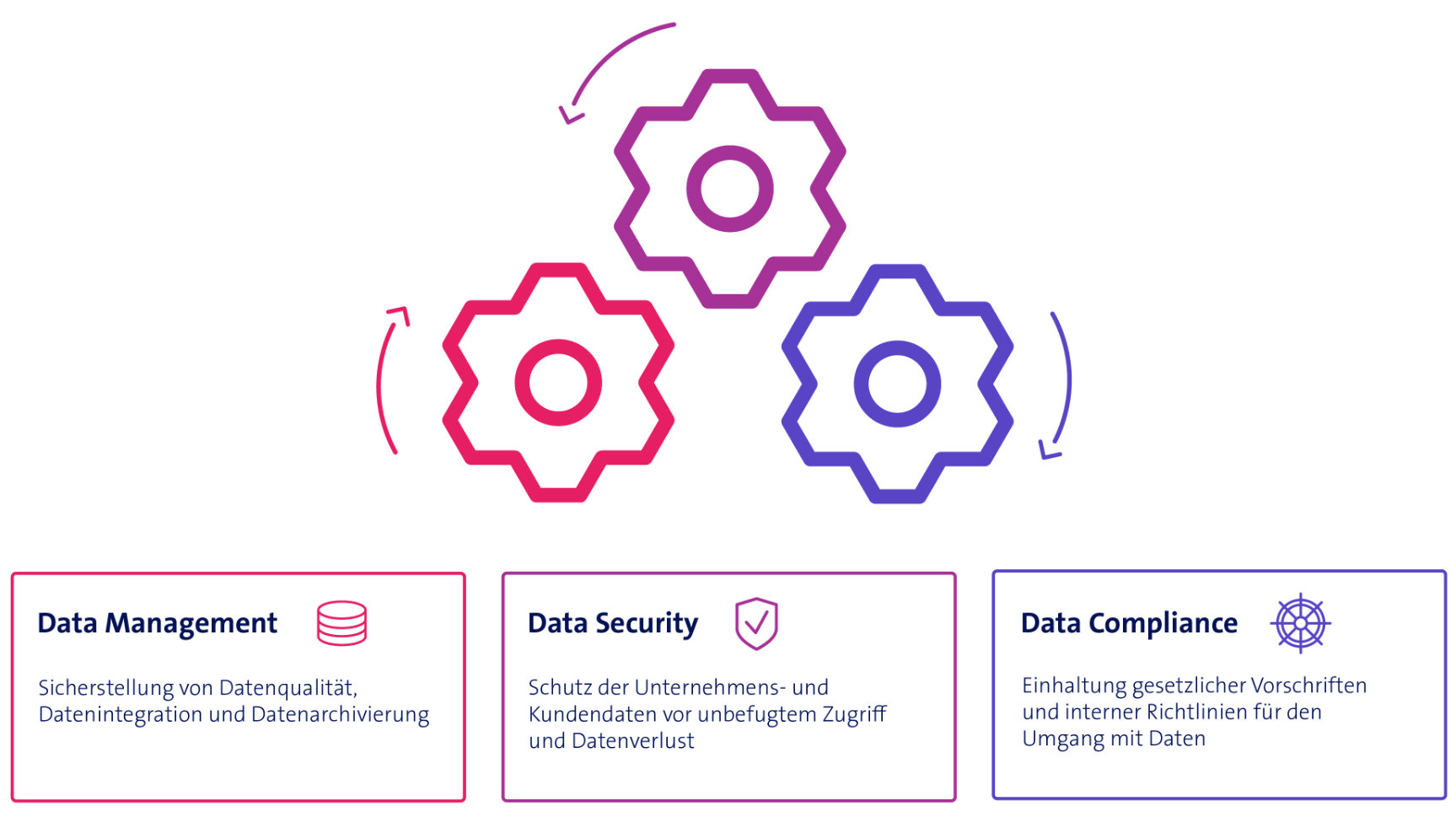 Zusammenspiel von Data Management, Data Security und Data Compliance