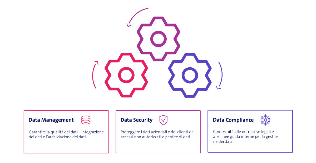 Interazione tra Data Management, Data Security e Data Compliance