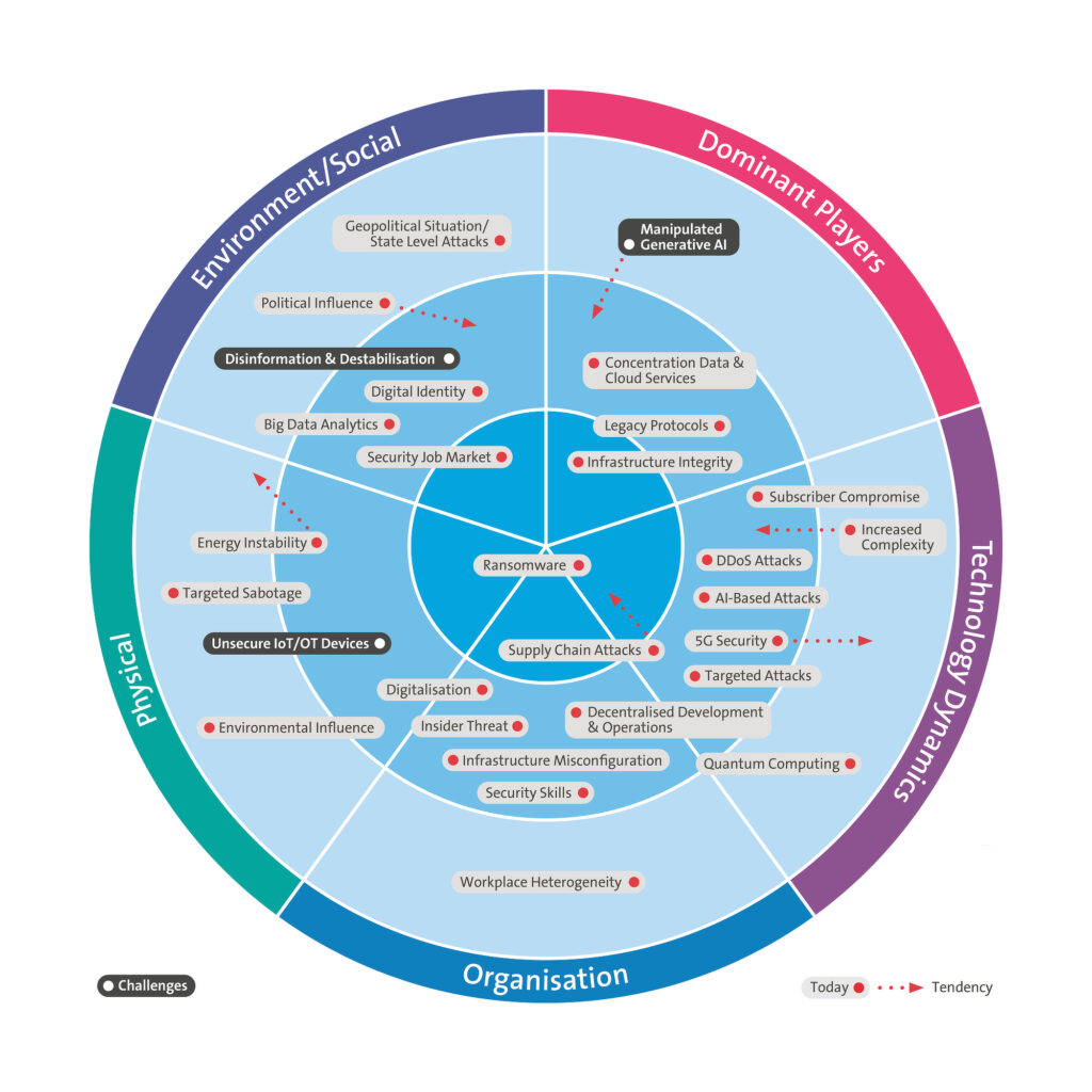 Swisscom Cyber Security Threat Radar 2024