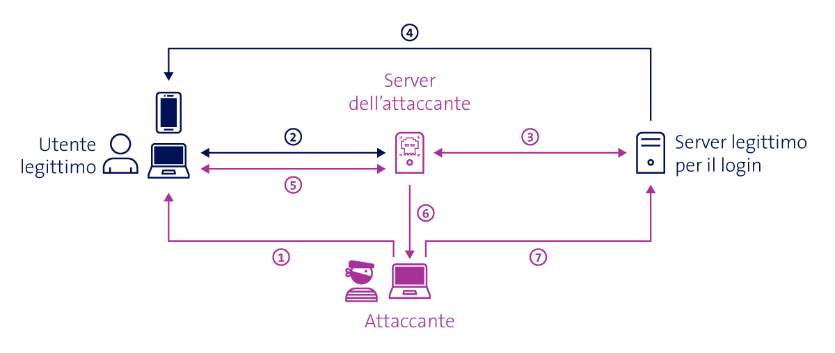 Grafico: Ecco come funziona un attacco AiTM a una 2FA.