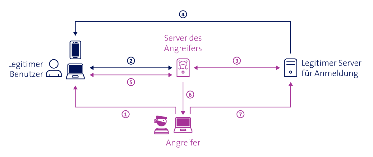 Grafik: So funktioniert eine AiTM-Attacke auf 2FA.