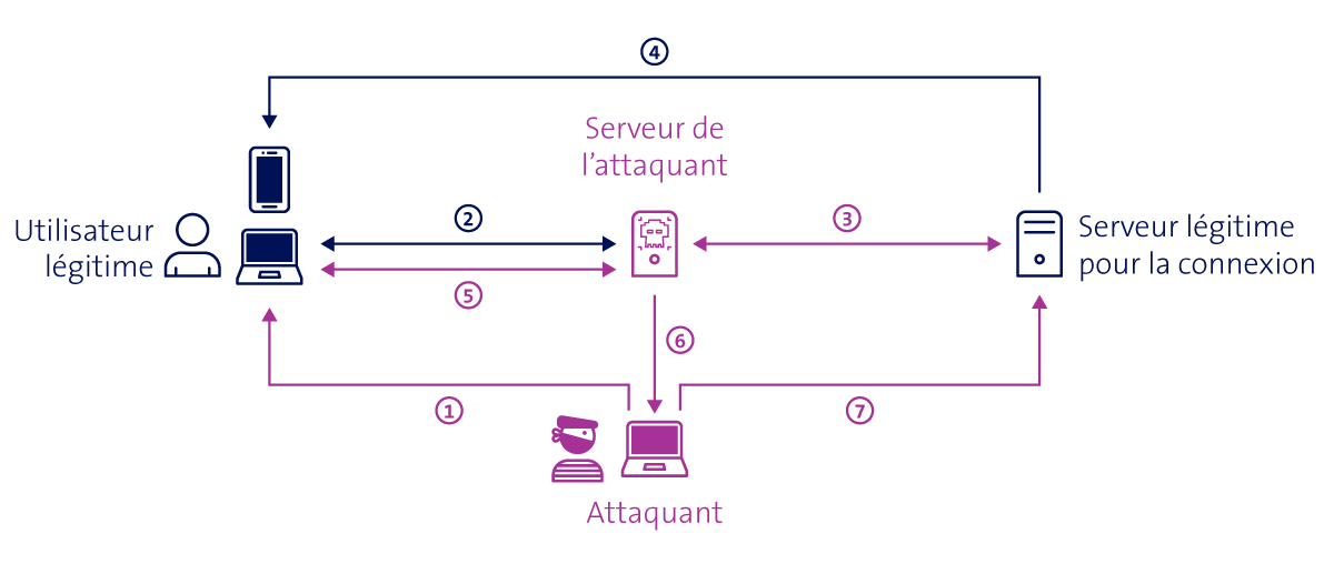 Graphique: voici comment fonctionne une attaque AiTM sur 2FA.