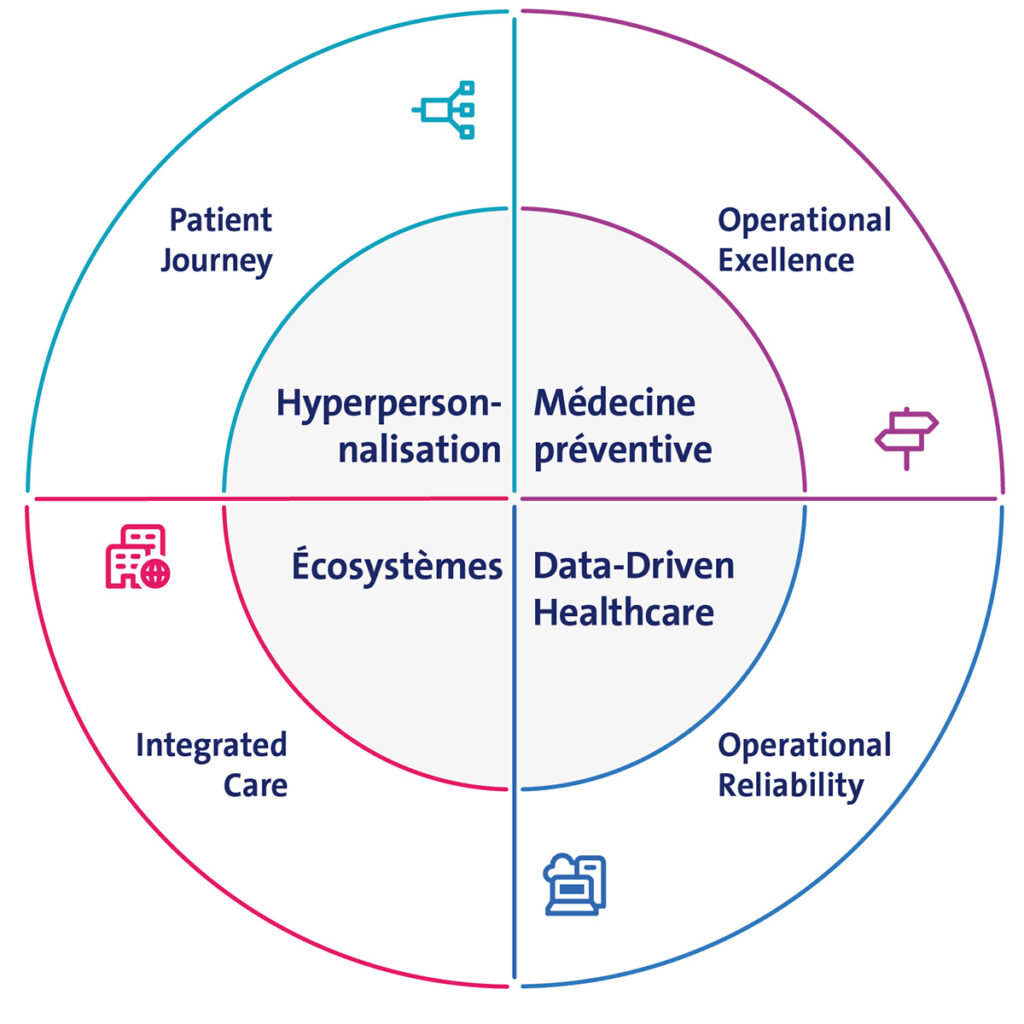 Les champs d&rsquo;action peuvent &ecirc;tre d&eacute;duits des tendances.
