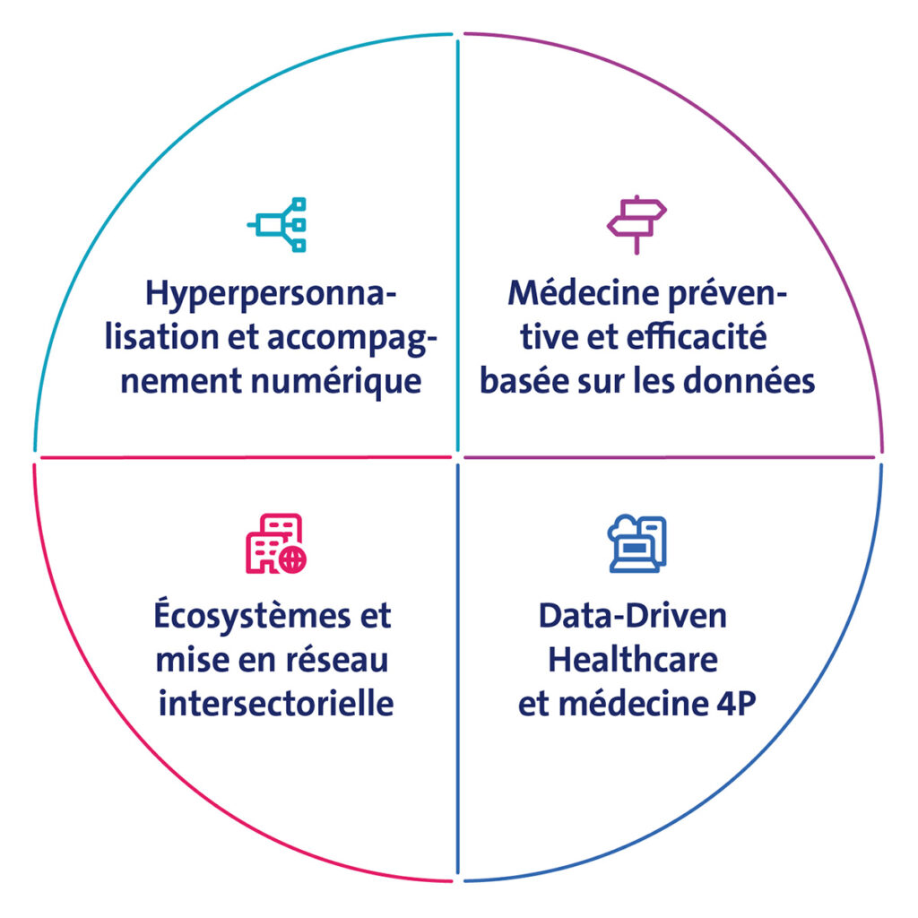 Aper&ccedil;u des quatre tendances de la transformation num&eacute;rique dans le syst&egrave;me de sant&eacute;.