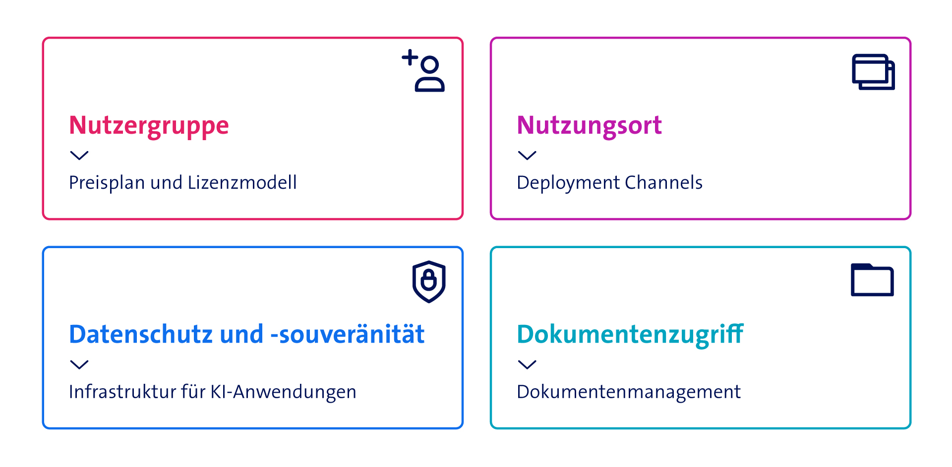 Grafik: Framework für die Implementierung von KI-Assistenten.