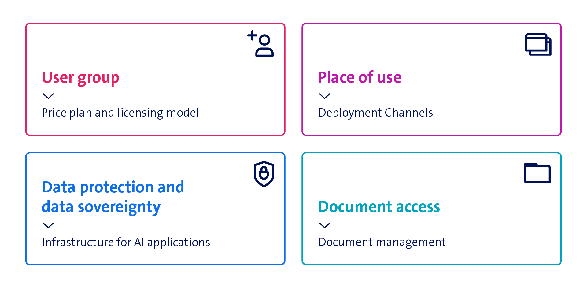 Evaluation framework for the introduction of AI assistants.