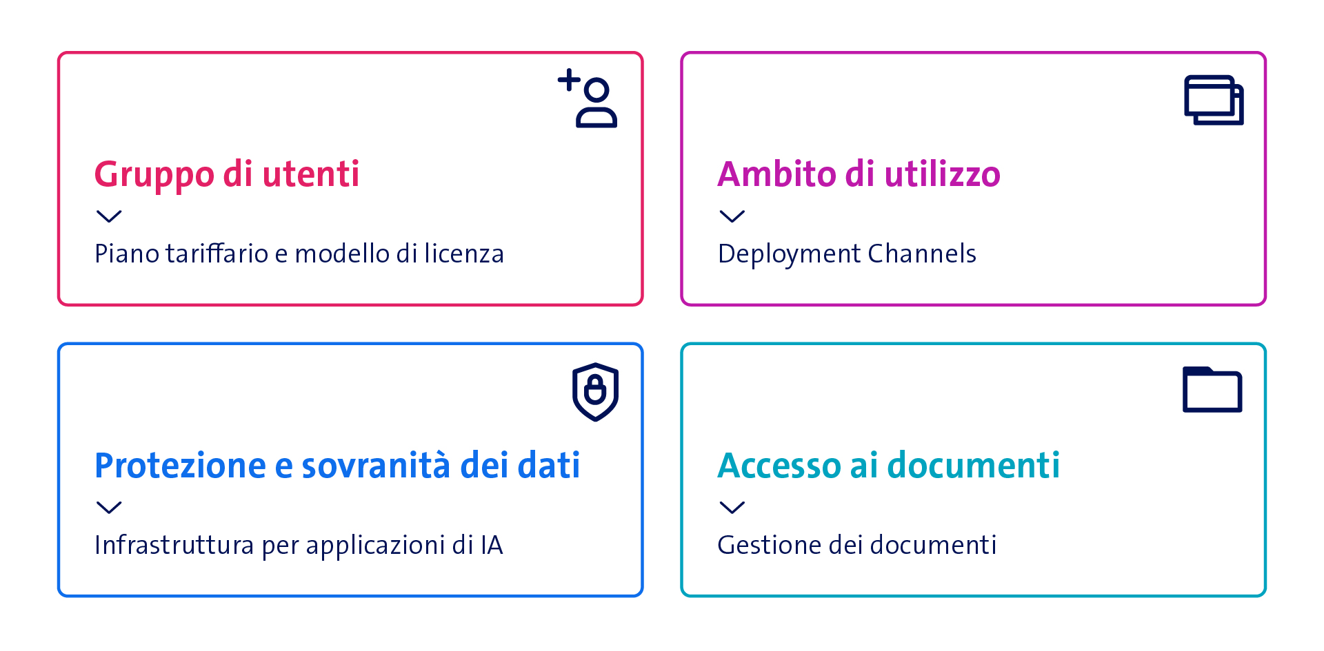 Grafico: Framework per l&rsquo;implementazione degli assistenti AI.