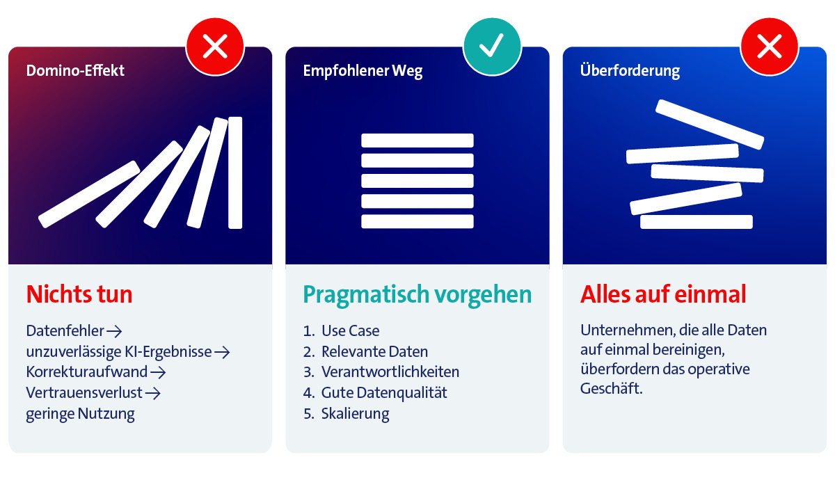 Grafik: pragmatisches Vorgehen bei der Einf&uuml;hrung von KI im Unternehmen.